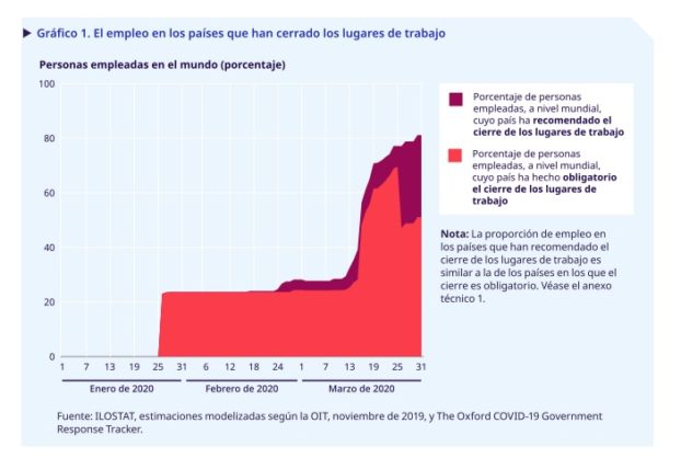 La paralización por la pandemia alcanzará al 81% de los trabajadores ...
