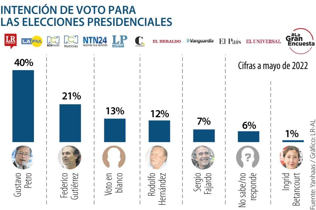 Encuesta elecciones presidenciales Colombia